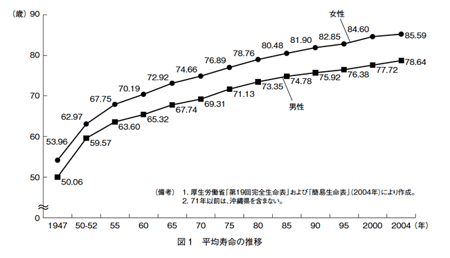 図1 平均寿命の推移
