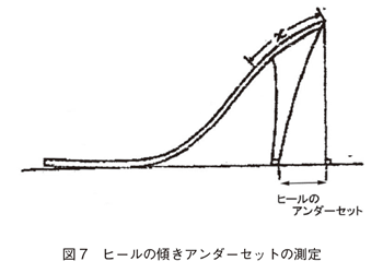 図７　ヒールの傾きアンダーセットの測定