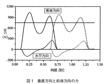 図1 垂直方向と前後方向の力